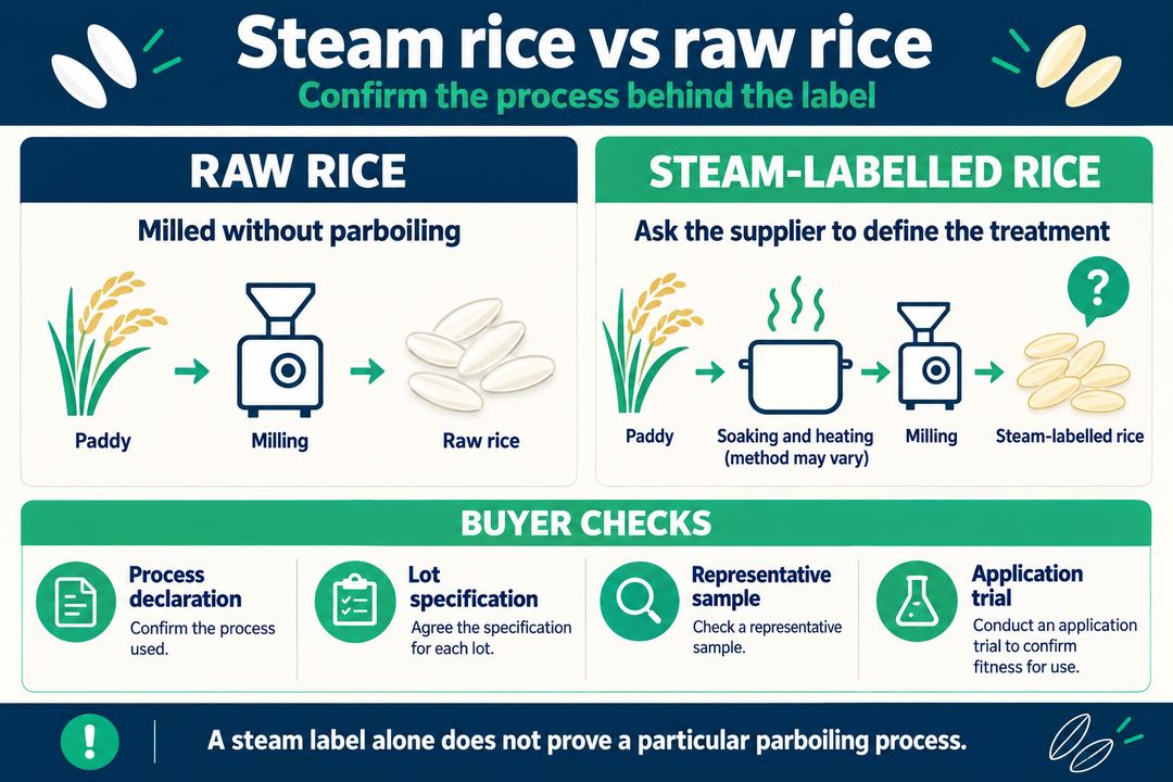Infographic comparing raw rice with supplier-defined steam-labelled rice and four buyer verification checks.