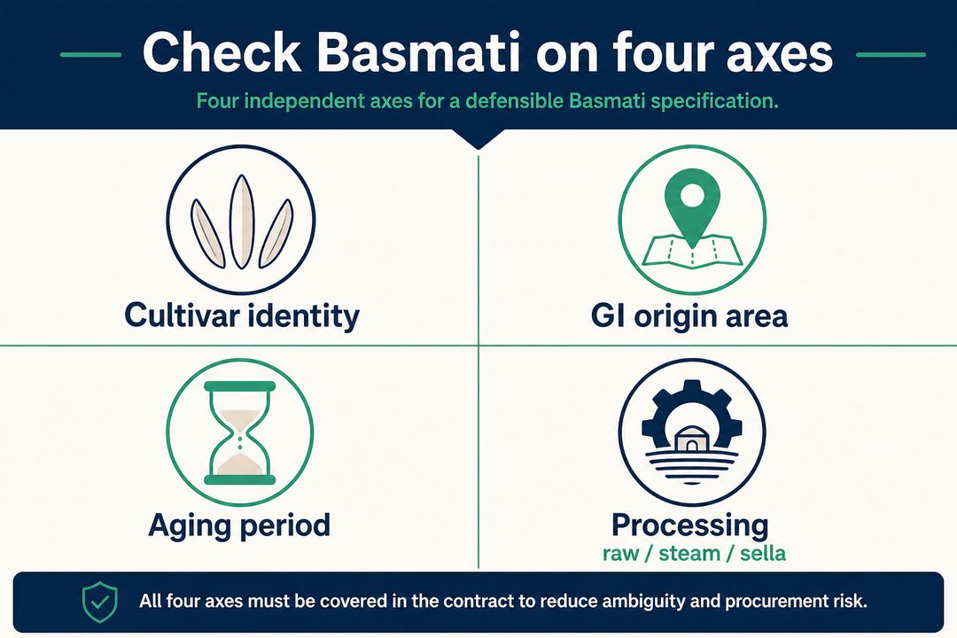 Landscape infographic titled "Check Basmati on four axes" showing four quadrants labelled Cultivar identity, GI origin area, Aging period, and Processing (raw / steam / sella).