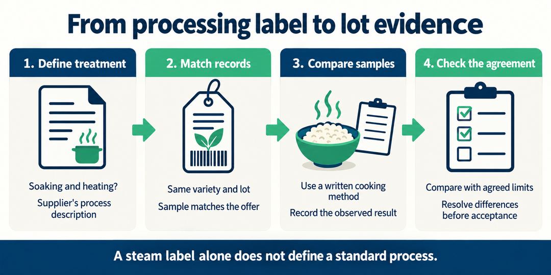 Four-step infographic for checking a rice supplier's processing declaration, lot documents, representative sample and agreed limits.
