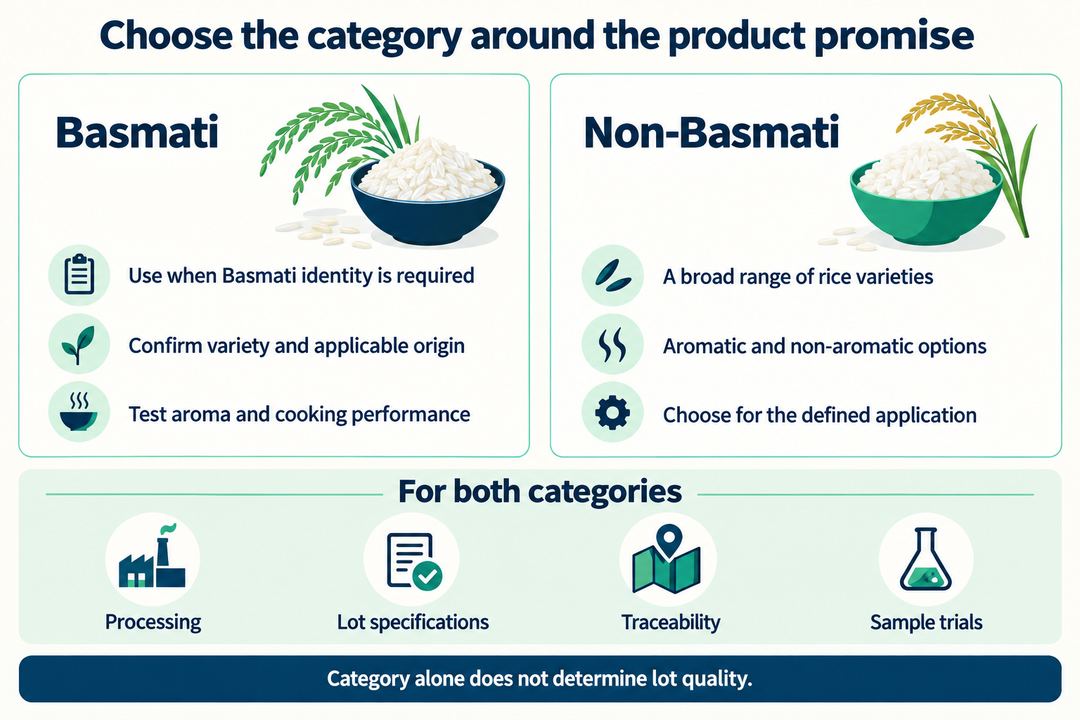 A procurement comparison of Basmati identity requirements and the diversity of non-Basmati rice, with common checks for both.